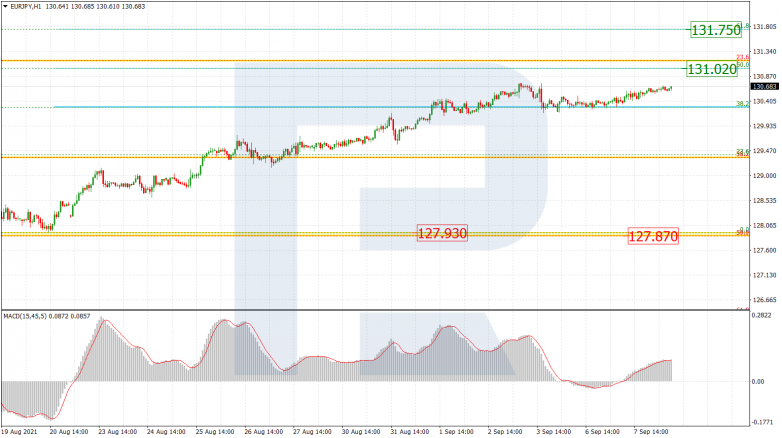 Fibonacci Retracements Analysis 08.09.2021  EURJPY_H1