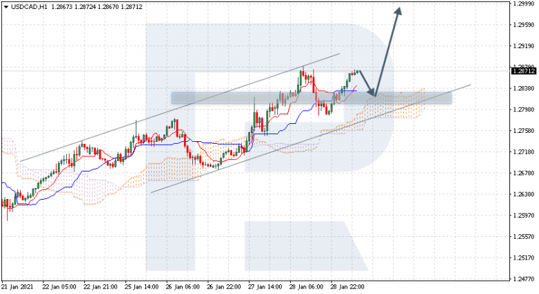 Ichimoku Cloud Analysis 29.01.2021 USDCAD