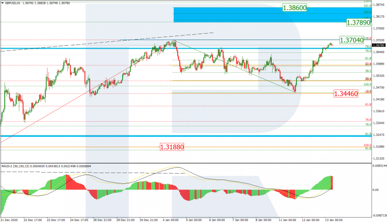 Fibonacci Retracements Analysis 13.01.2021 GBPUSD_H1