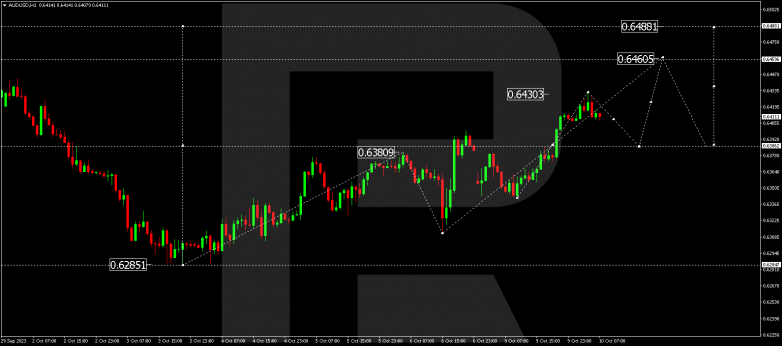 Technical Analysis & Forecast 10.10.2023 AUDUSD
