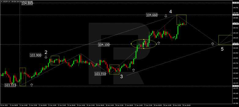 Forex Technical Analysis & Forecast 29.01.2021 USDJPY