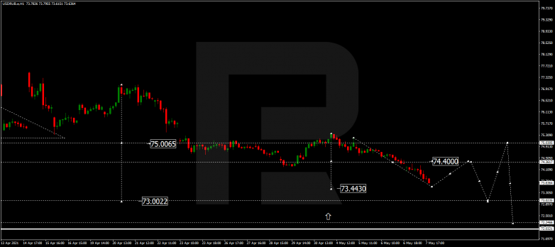 Forex Technical Analysis & Forecast 10.05.2021 USDRUB