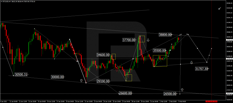 Forex Technical Analysis & Forecast 04.02.2021 BITCOIN