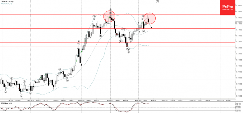 CADCHF Wave Analysis 13 May, 2021