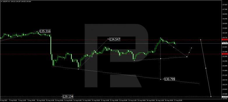 Forex Technical Analysis & Forecast 17.08.2022 USDJPY