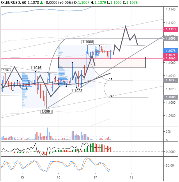 EURUSD H1