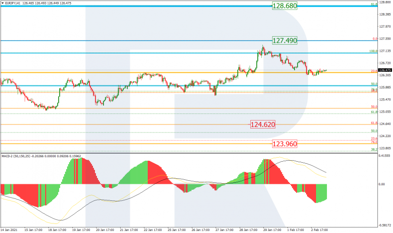 Fibonacci Retracements Analysis 03.02.2021 EURJPY_H1