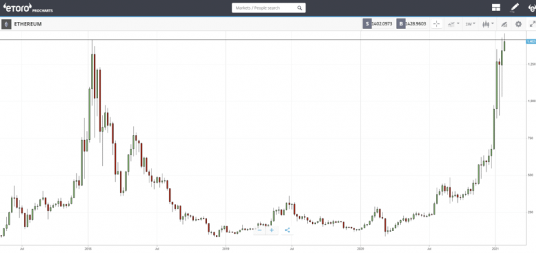 Ethereum hits fresh highs as crypto market recovers	