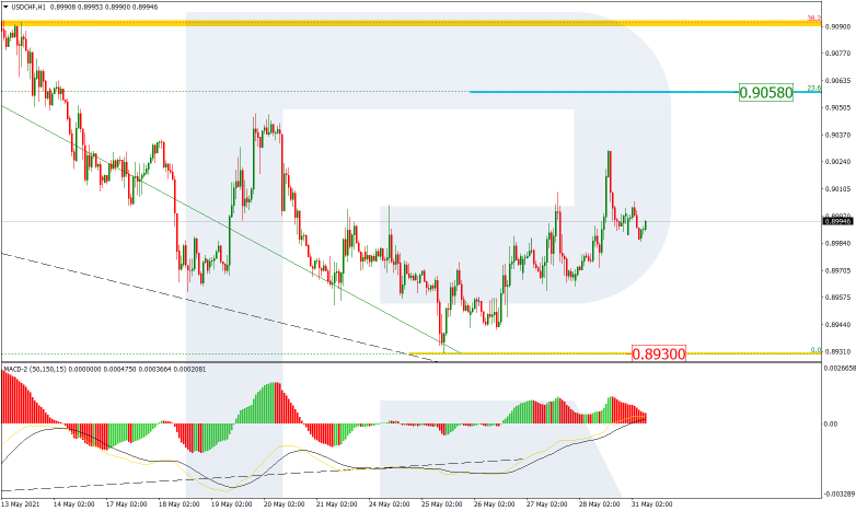 Fibonacci Retracements Analysis 31.05.2021 USDCHF_H1