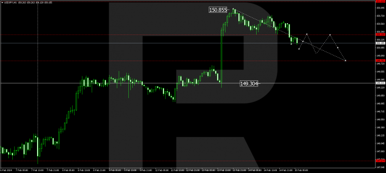 Technical Analysis & Forecast 15.02.2024 USDJPY
