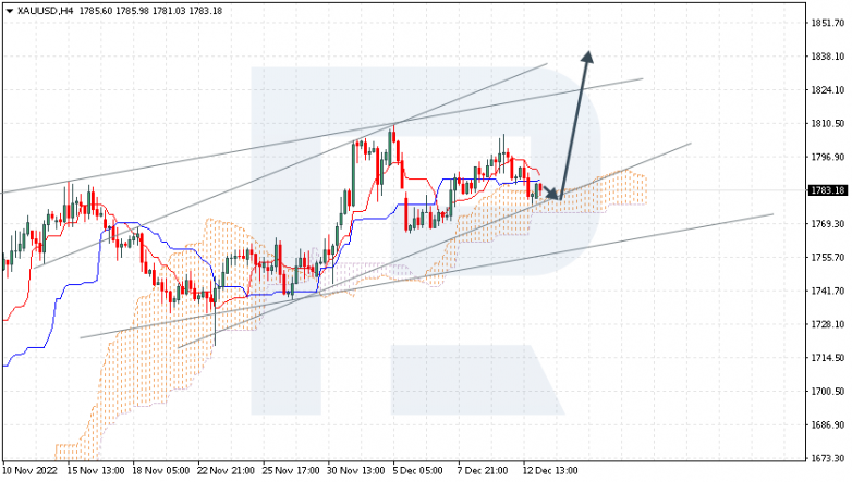 Ichimoku Cloud Analysis 13.12.2022 XAUUSD