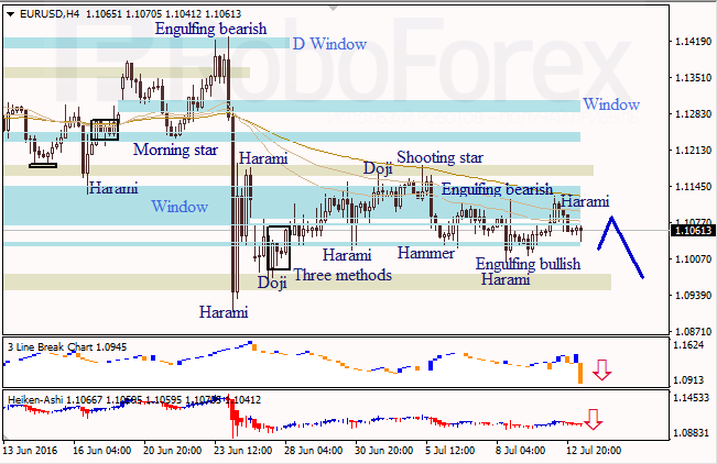 Analysis of Japanese candlesticks for EUR/USD and USD/JPY on 13.07.2016