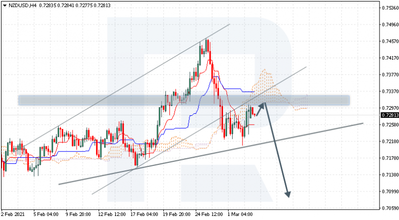 Ichimoku Cloud Analysis 03.03.2021  NZDUSD