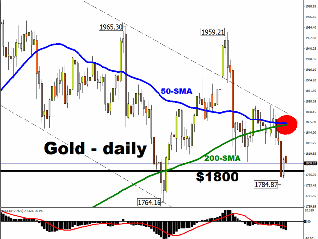 Gold’s death cross to meet mid-week catalyst?