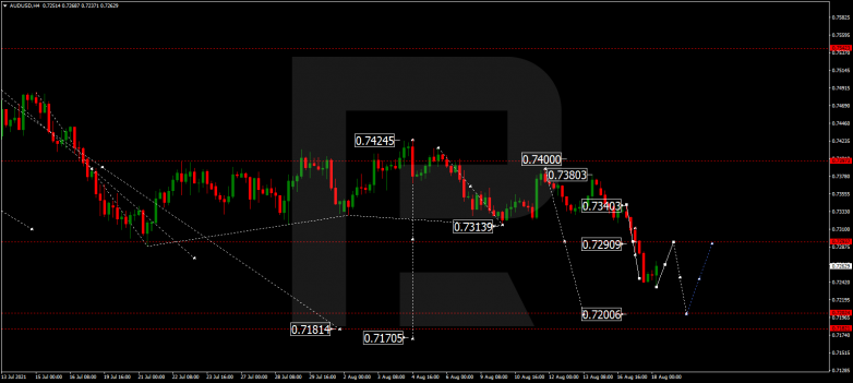 Forex Technical Analysis & Forecast 18.08.2021 AUDUSD