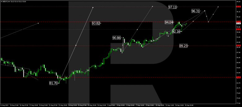 Technical Analysis & Forecast 18.09.2023 BRENT