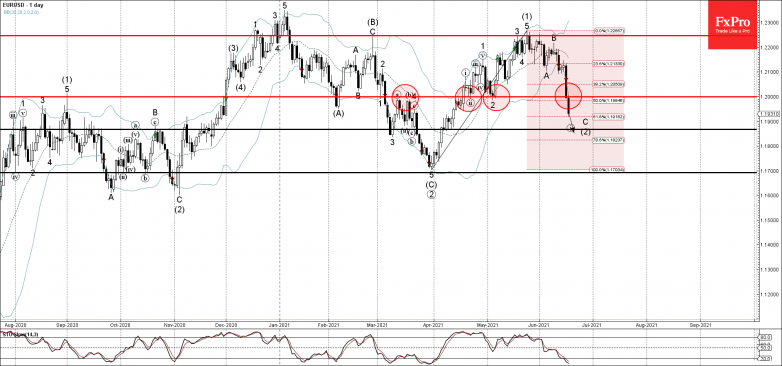 EURUSD Wave Analysis – 17 June, 2021