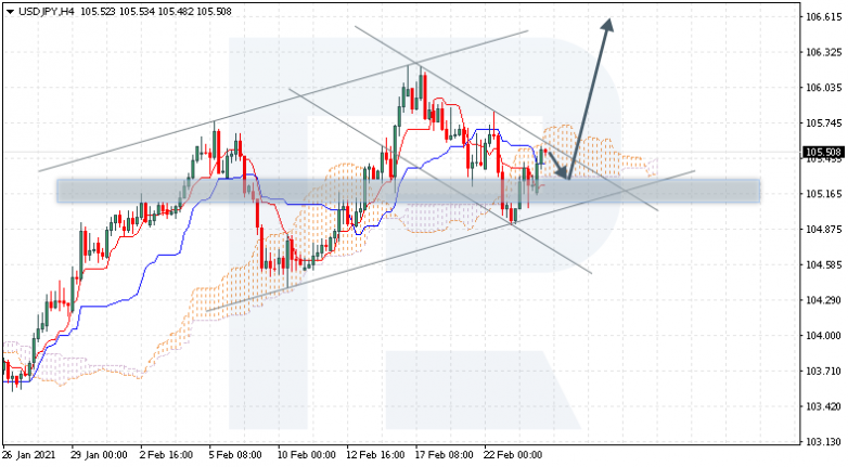 Ichimoku Cloud Analysis 24.02.2021 USDJPY