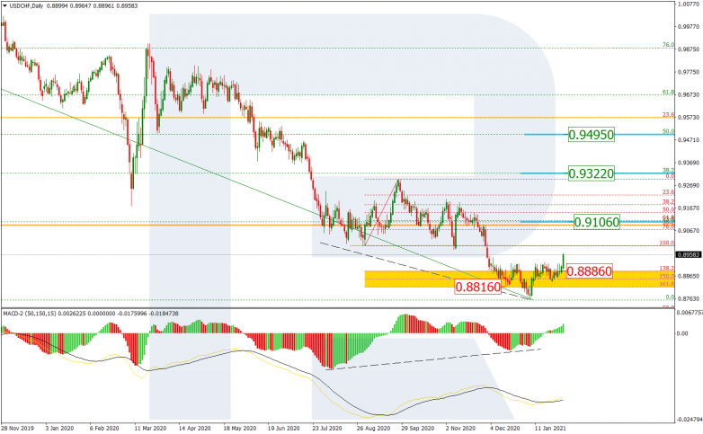 Fibonacci Retracements Analysis 01.02.2021 USDCHF_D1