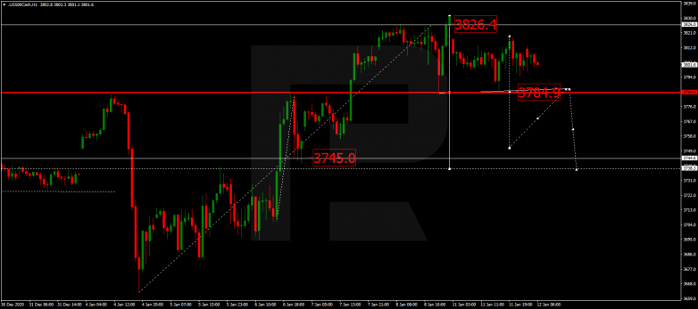 Forex Technical Analysis & Forecast 12.01.2021 S&P 500