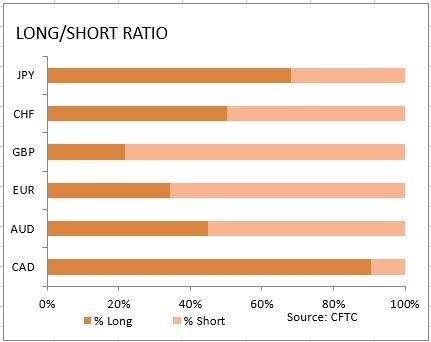 market sentiment ratio long short positions