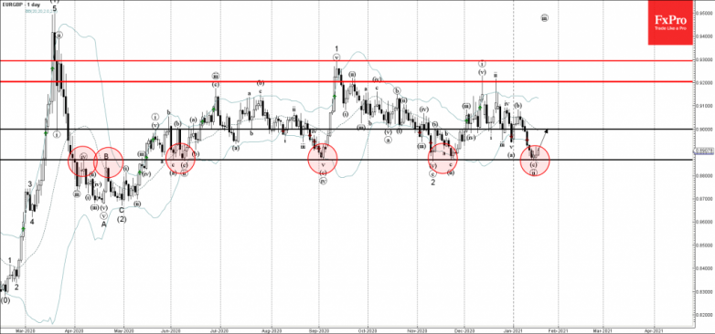 EURGBP Wave Analysis 19 January, 2021