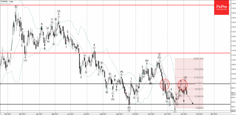 Platinum Wave Analysis – 7 January, 2022