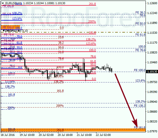 Analysis on fibonacci for EUR USD "Euro to US Dollar" on July 22, 2016