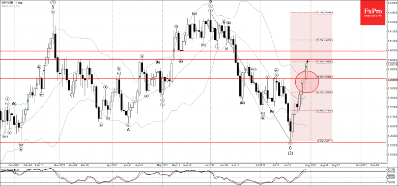 GBPUSD Wave Analysis – 29 July, 2021
