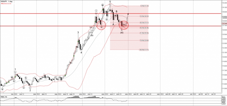 USDJPY Wave Analysis – 31 May, 2022