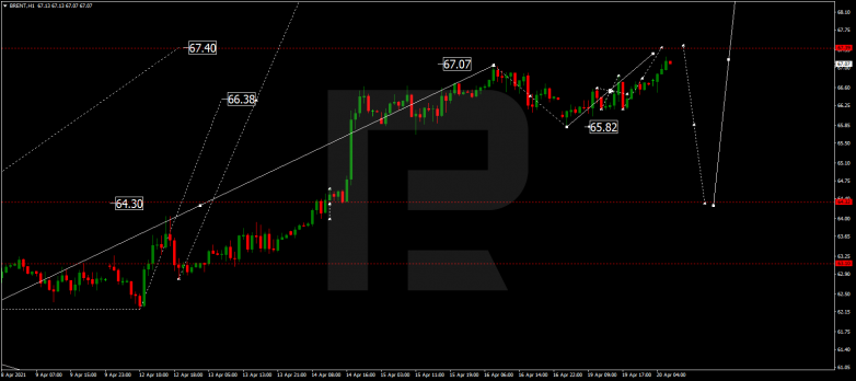 Forex Technical Analysis & Forecast 20.04.2021 BRENT