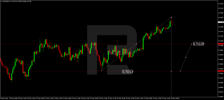 Forex Technical Analysis & Forecast 30.05.2022 AUDUSD