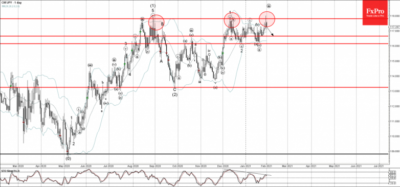 CHFJPY Wave Analysis 1 February, 2021