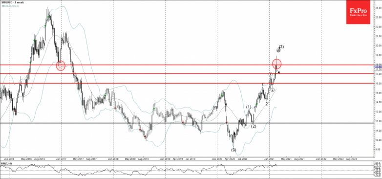 Sugar Wave Analysis 26 February, 2021