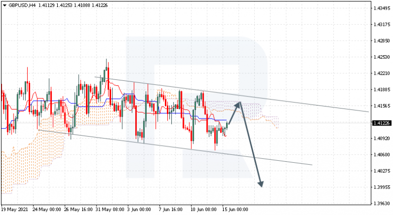 Ichimoku Cloud Analysis 15.06.2021 GBPUSD