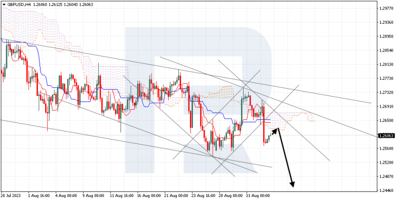Ichimoku Cloud Analysis 04.09.2023 GBPUSD