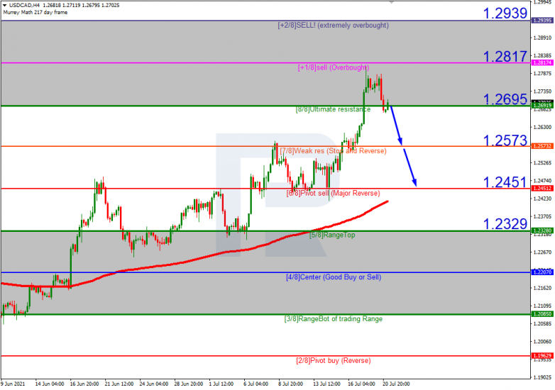 Murrey Math Lines 21.07.2021 USDCAD_H4