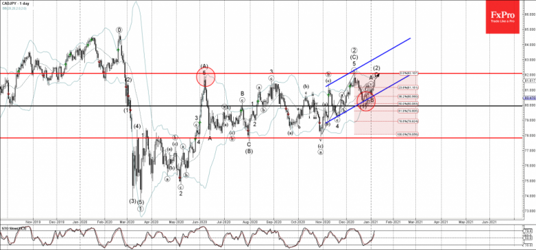 CADJPY Wave Analysis 7 January, 2021