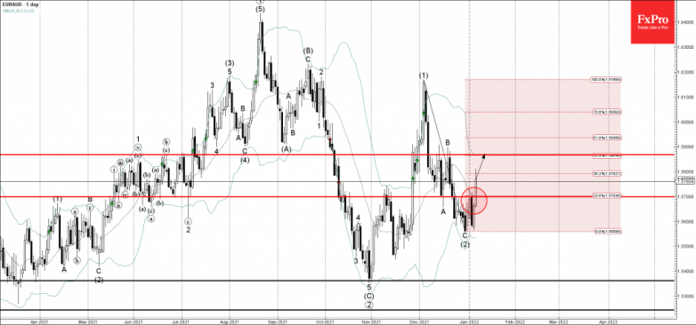 EURAUD Wave Analysis – 6 January, 2022