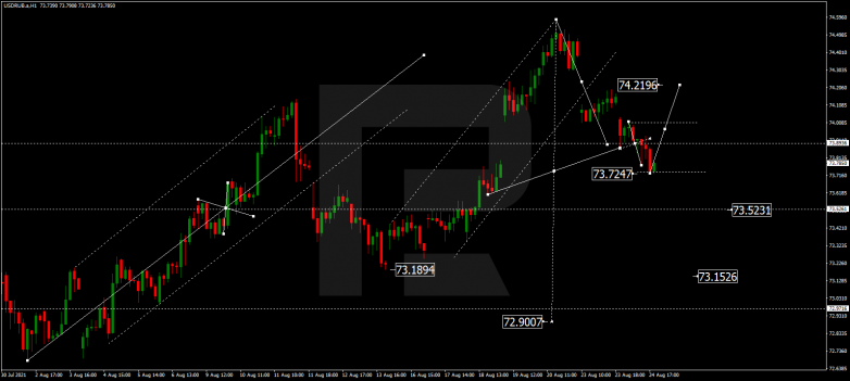 Forex Technical Analysis & Forecast 25.08.2021 USDRUB