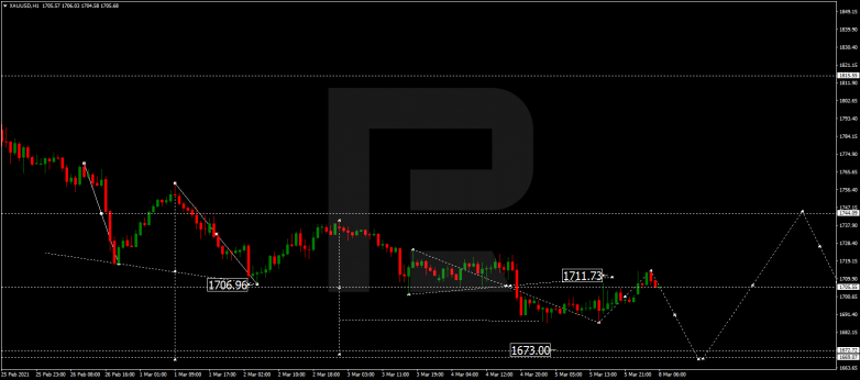 Forex Technical Analysis & Forecast 08.03.2021 GOLD