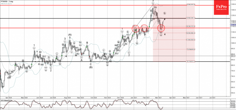 Platinum Wave Analysis 10 March, 2021