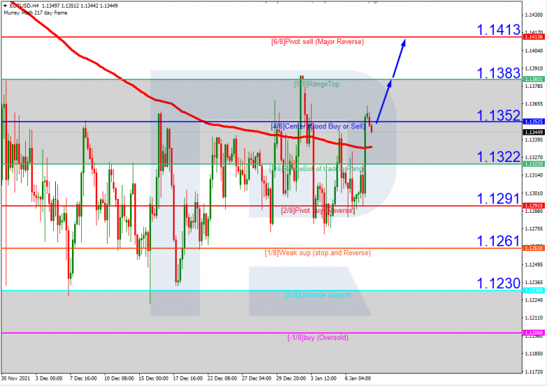 Murrey Math Lines 10.01.2022 EURUSDH4