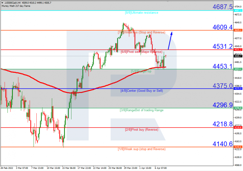 S&P 500_H4