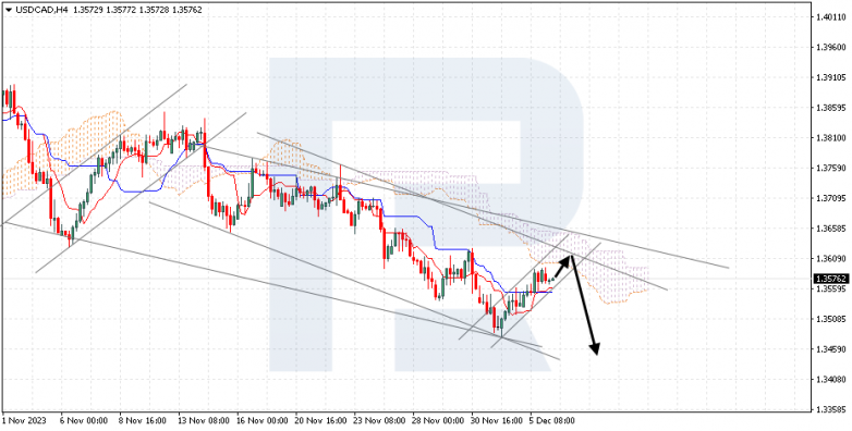 Ichimoku Cloud Analysis 06.12.2023 USDCAD