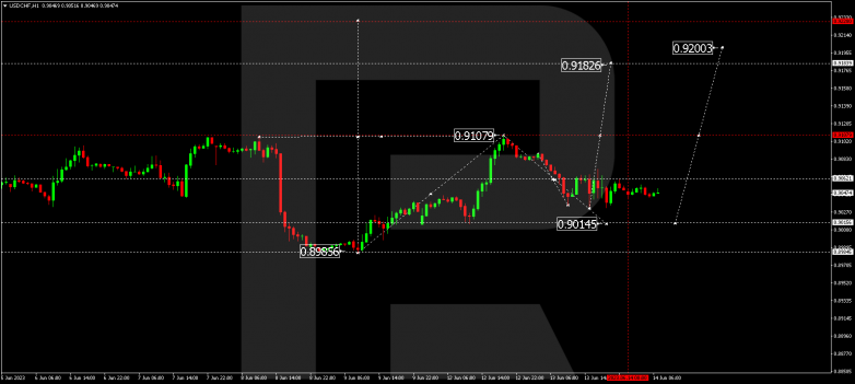 Technical Analysis & Forecast 14.06.2023 USDCHF
