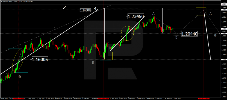 Forex Technical Analysis & Forecast for February 2021 EURUSD