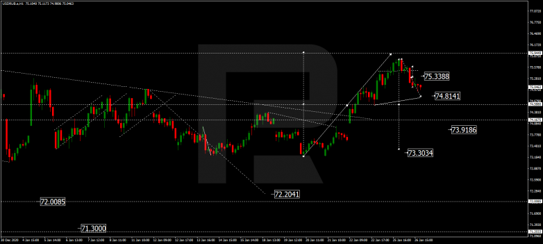 Forex Technical Analysis & Forecast 27.01.2021 USDRUB