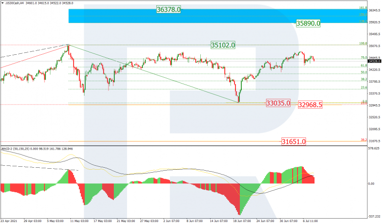 Fibonacci Retracements Analysis 08.07.2021 DOWJONES_H4