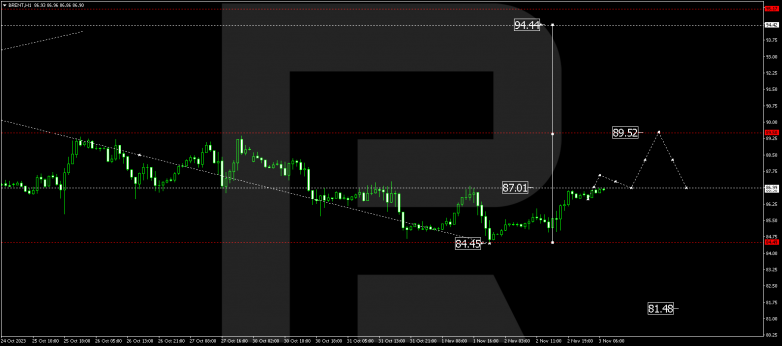 Technical Analysis & Forecast 03.11.2023 BRENT